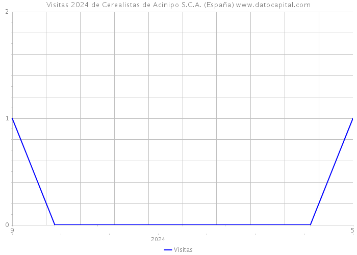 Visitas 2024 de Cerealistas de Acinipo S.C.A. (España) 