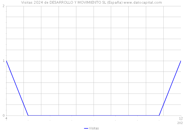 Visitas 2024 de DESARROLLO Y MOVIMIENTO SL (España) 