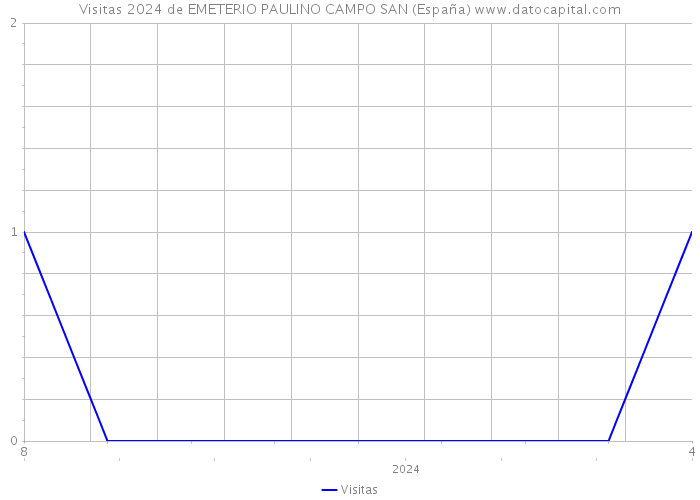 Visitas 2024 de EMETERIO PAULINO CAMPO SAN (España) 