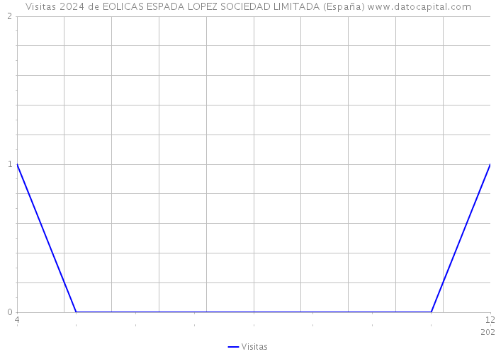 Visitas 2024 de EOLICAS ESPADA LOPEZ SOCIEDAD LIMITADA (España) 