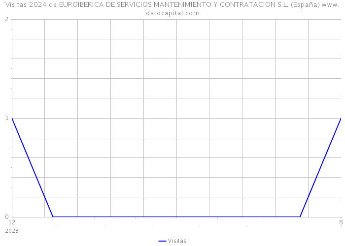 Visitas 2024 de EUROIBERICA DE SERVICIOS MANTENIMIENTO Y CONTRATACION S.L. (España) 
