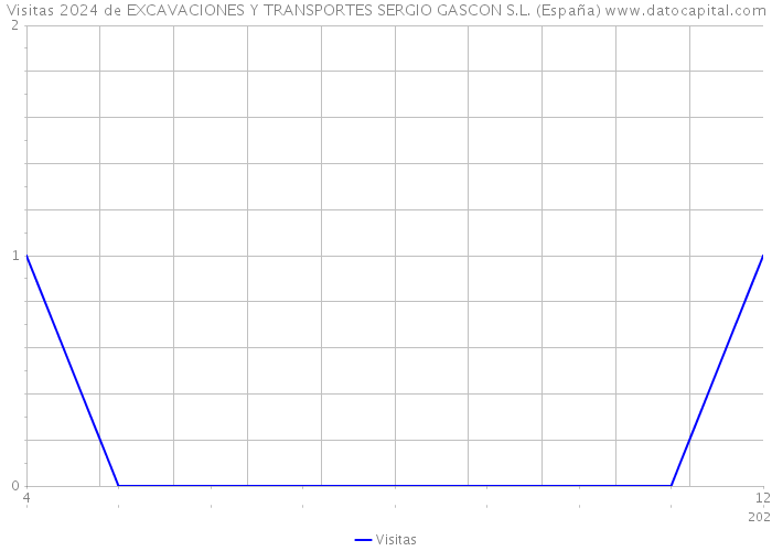Visitas 2024 de EXCAVACIONES Y TRANSPORTES SERGIO GASCON S.L. (España) 
