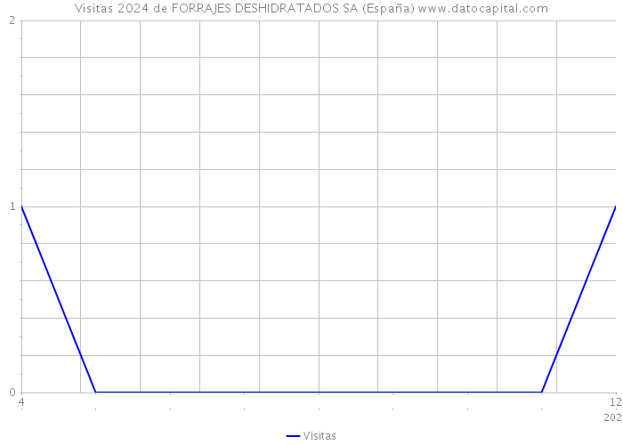 Visitas 2024 de FORRAJES DESHIDRATADOS SA (España) 
