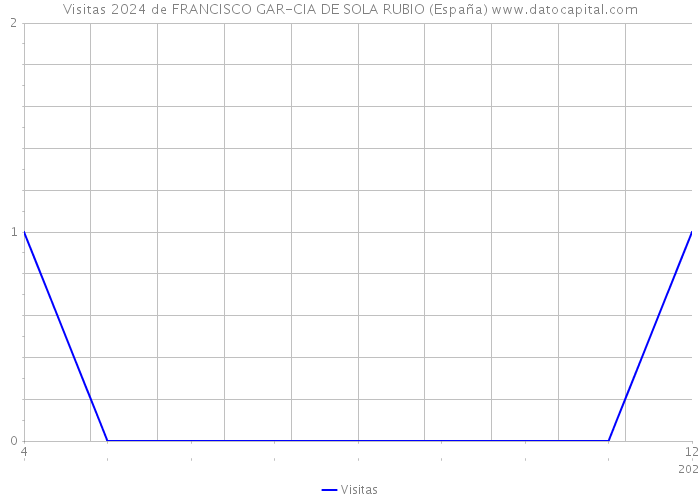 Visitas 2024 de FRANCISCO GAR-CIA DE SOLA RUBIO (España) 