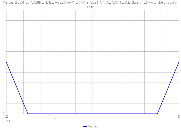 Visitas 2024 de GABINETE DE ASESORAMIENTO Y GESTION ALICANTE S.L. (España) 