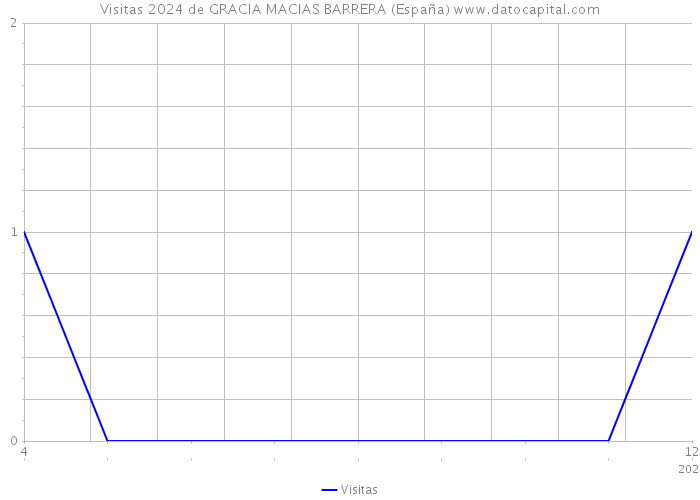 Visitas 2024 de GRACIA MACIAS BARRERA (España) 