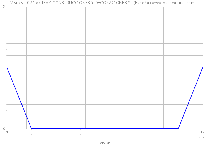 Visitas 2024 de ISAY CONSTRUCCIONES Y DECORACIONES SL (España) 