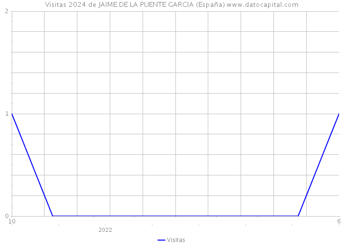 Visitas 2024 de JAIME DE LA PUENTE GARCIA (España) 