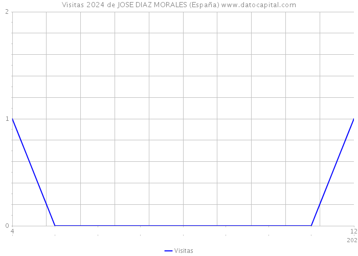 Visitas 2024 de JOSE DIAZ MORALES (España) 