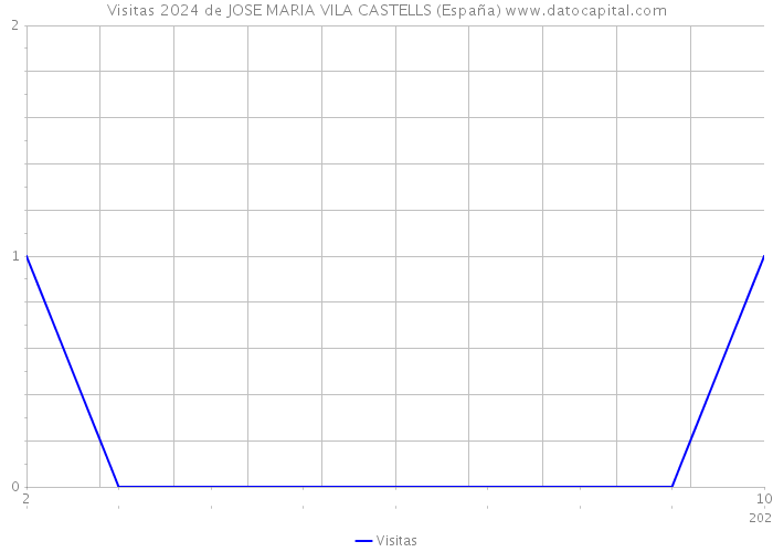 Visitas 2024 de JOSE MARIA VILA CASTELLS (España) 