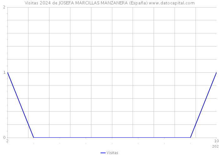 Visitas 2024 de JOSEFA MARCILLAS MANZANERA (España) 