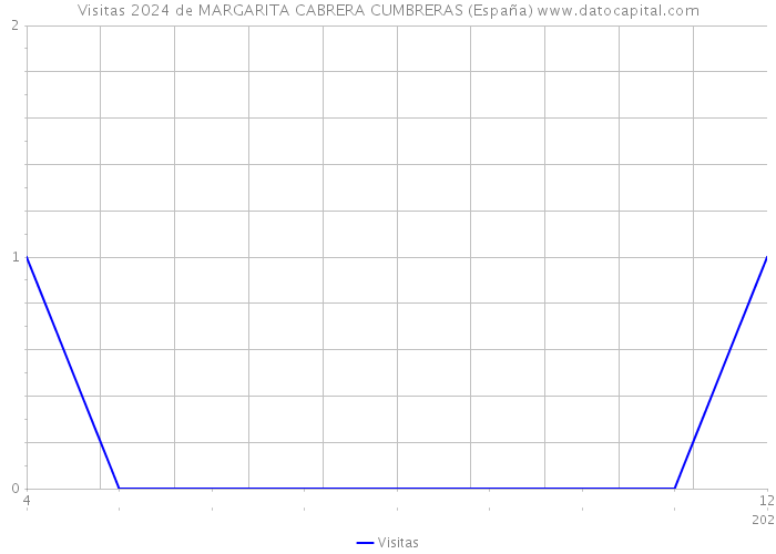 Visitas 2024 de MARGARITA CABRERA CUMBRERAS (España) 