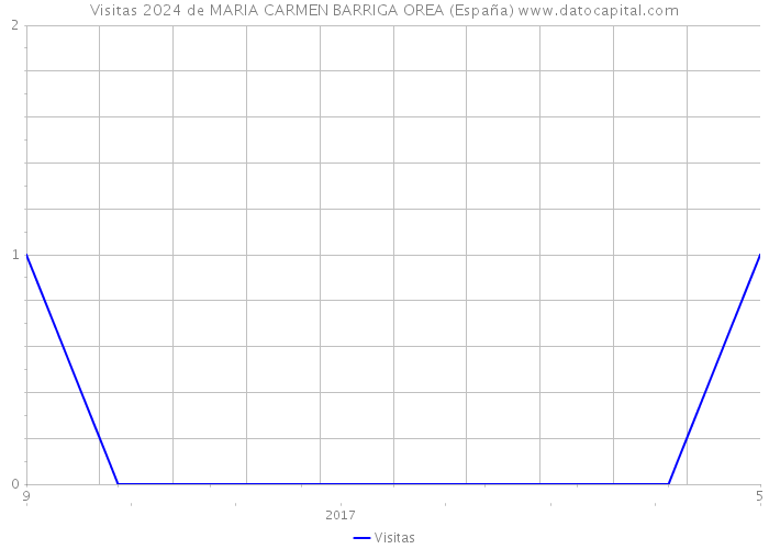 Visitas 2024 de MARIA CARMEN BARRIGA OREA (España) 