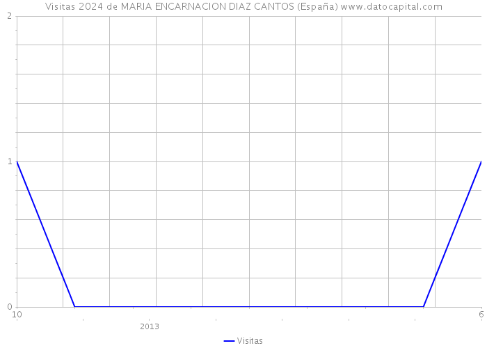 Visitas 2024 de MARIA ENCARNACION DIAZ CANTOS (España) 