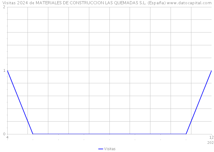 Visitas 2024 de MATERIALES DE CONSTRUCCION LAS QUEMADAS S.L. (España) 