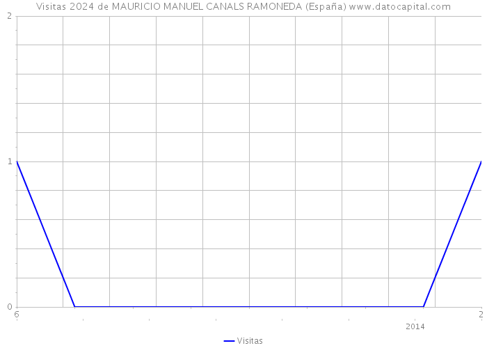 Visitas 2024 de MAURICIO MANUEL CANALS RAMONEDA (España) 