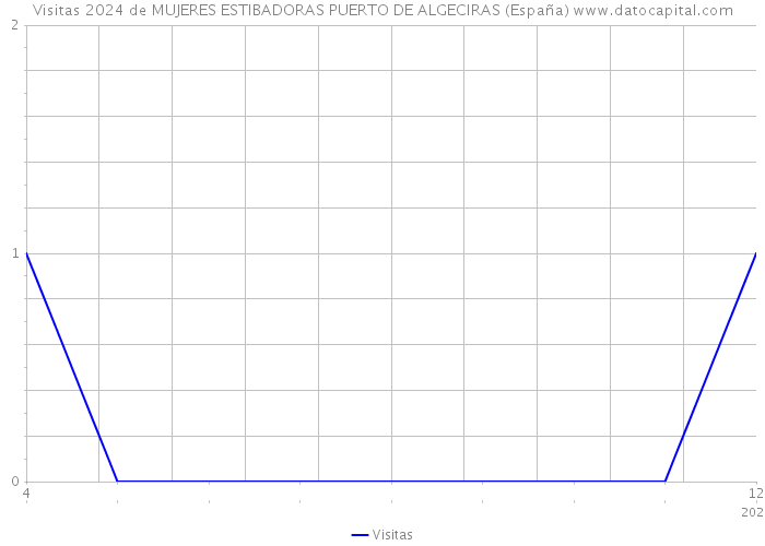 Visitas 2024 de MUJERES ESTIBADORAS PUERTO DE ALGECIRAS (España) 