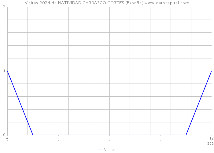 Visitas 2024 de NATIVIDAD CARRASCO CORTES (España) 