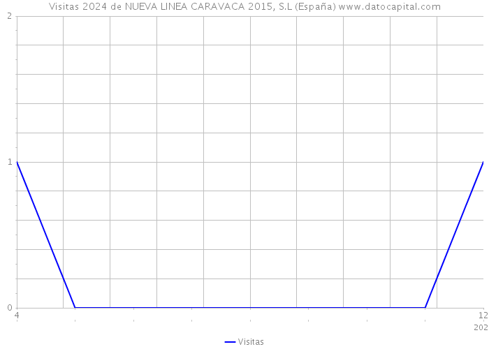 Visitas 2024 de NUEVA LINEA CARAVACA 2015, S.L (España) 