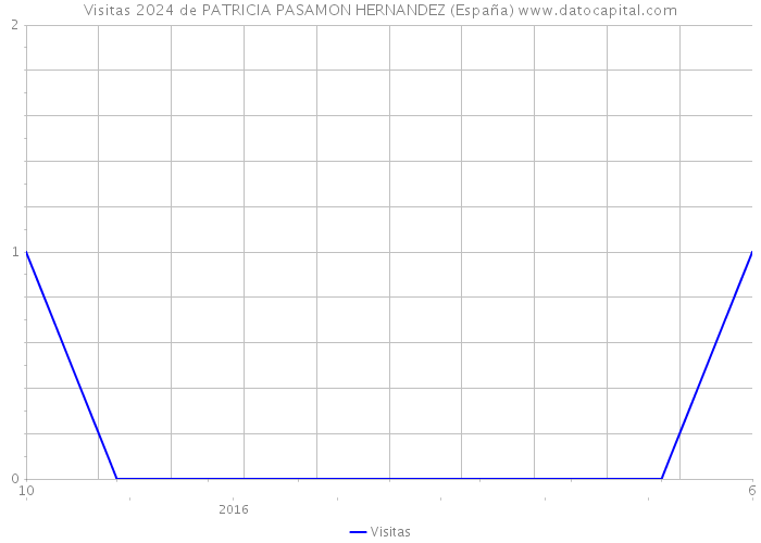 Visitas 2024 de PATRICIA PASAMON HERNANDEZ (España) 