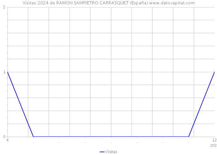 Visitas 2024 de RAMON SAMPIETRO CARRASQUET (España) 