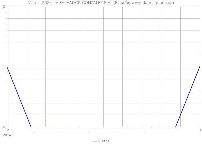 Visitas 2024 de SALVADOR GONZALEZ RIAL (España) 