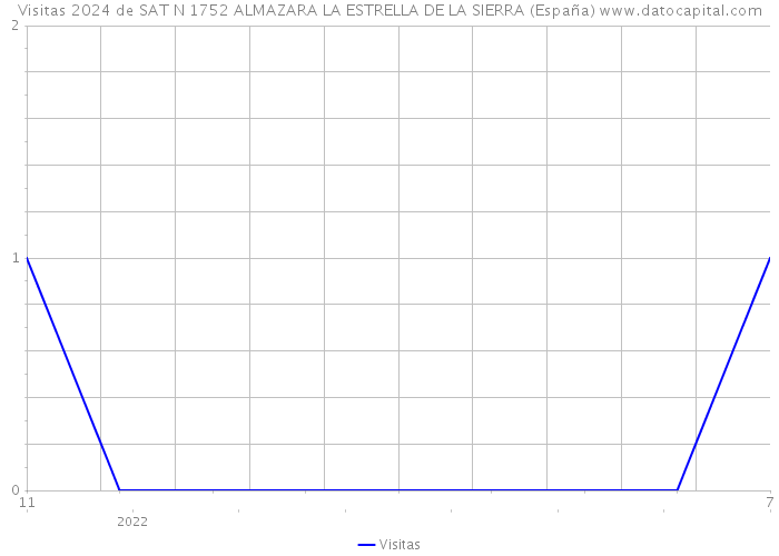 Visitas 2024 de SAT N 1752 ALMAZARA LA ESTRELLA DE LA SIERRA (España) 