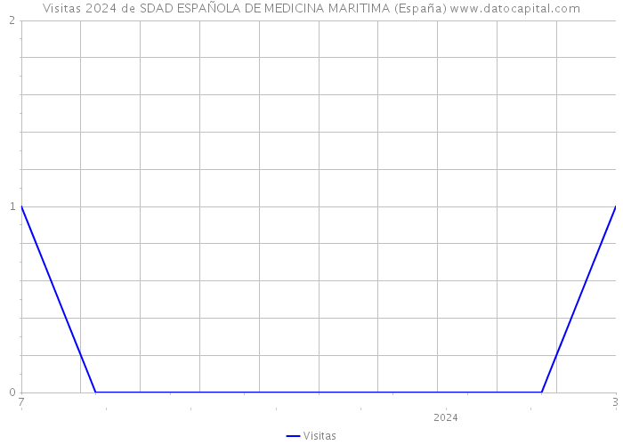 Visitas 2024 de SDAD ESPAÑOLA DE MEDICINA MARITIMA (España) 