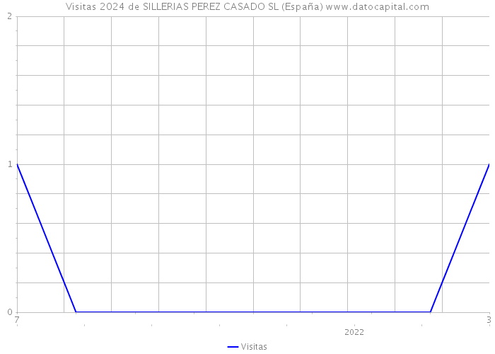 Visitas 2024 de SILLERIAS PEREZ CASADO SL (España) 