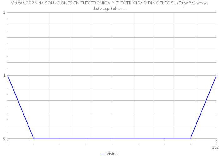 Visitas 2024 de SOLUCIONES EN ELECTRONICA Y ELECTRICIDAD DIMOELEC SL (España) 