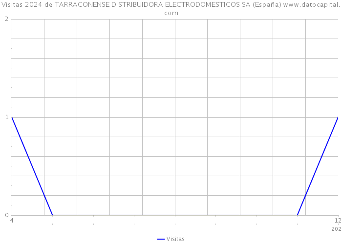Visitas 2024 de TARRACONENSE DISTRIBUIDORA ELECTRODOMESTICOS SA (España) 