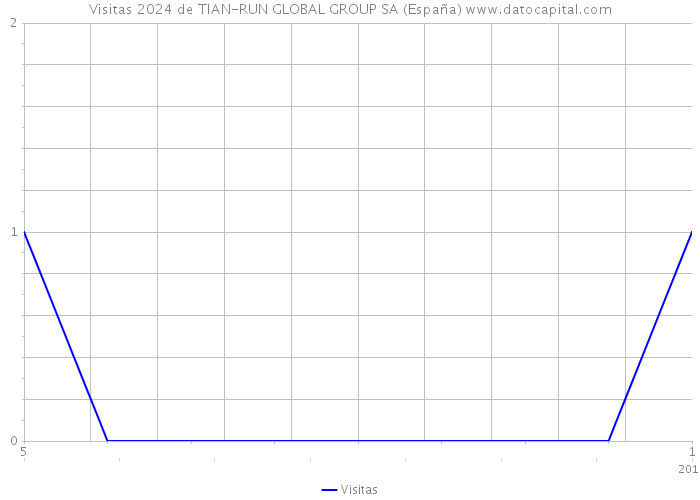 Visitas 2024 de TIAN-RUN GLOBAL GROUP SA (España) 