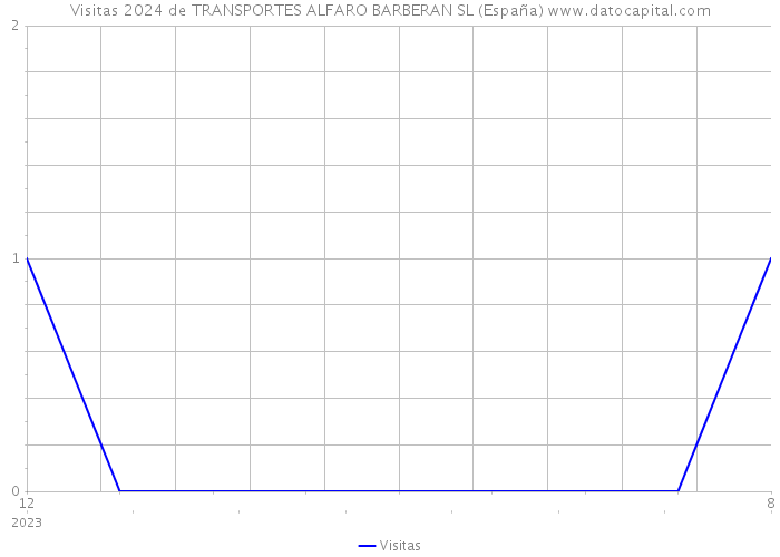 Visitas 2024 de TRANSPORTES ALFARO BARBERAN SL (España) 