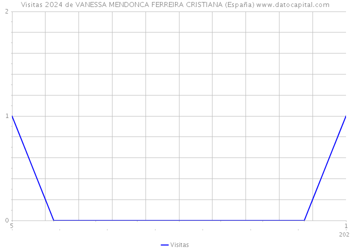 Visitas 2024 de VANESSA MENDONCA FERREIRA CRISTIANA (España) 