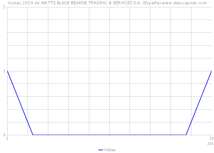 Visitas 2024 de WATTS BLAKE BEARNE TRADING & SERVICES S.A. (España) 