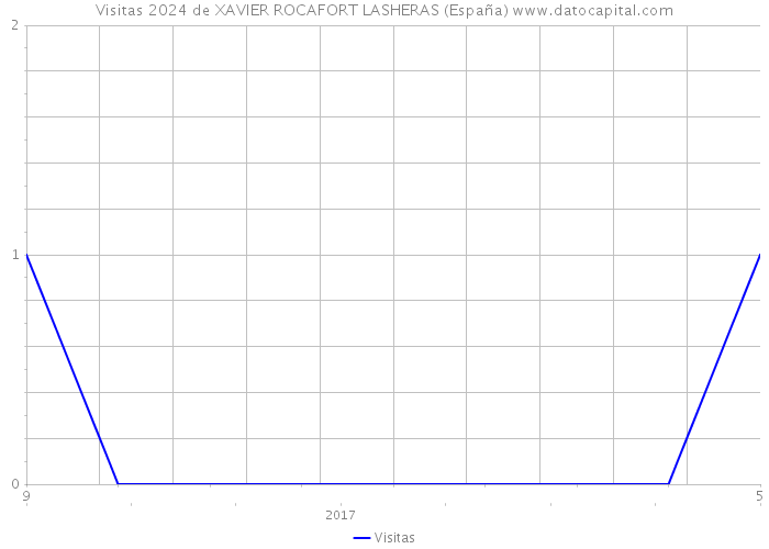 Visitas 2024 de XAVIER ROCAFORT LASHERAS (España) 