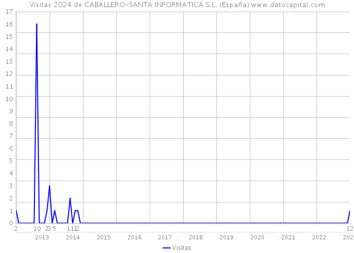 Visitas 2024 de CABALLERO-SANTA INFORMATICA S.L. (España) 