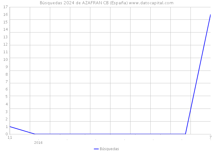 Búsquedas 2024 de AZAFRAN CB (España) 