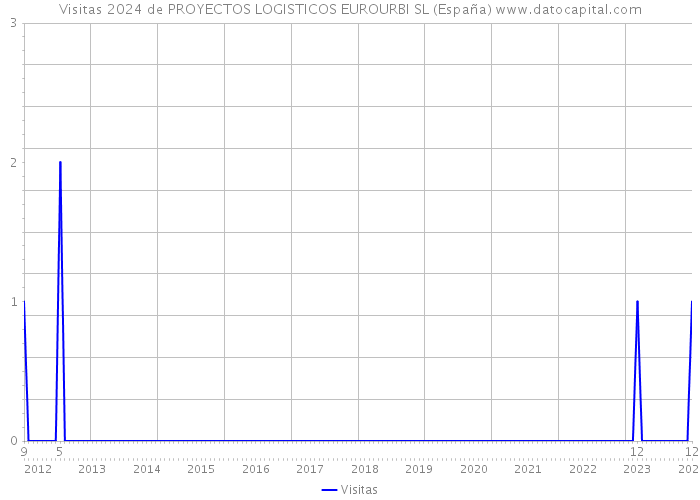 Visitas 2024 de PROYECTOS LOGISTICOS EUROURBI SL (España) 