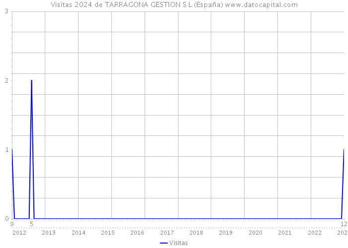 Visitas 2024 de TARRAGONA GESTION S L (España) 