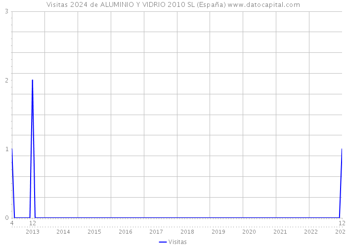 Visitas 2024 de ALUMINIO Y VIDRIO 2010 SL (España) 