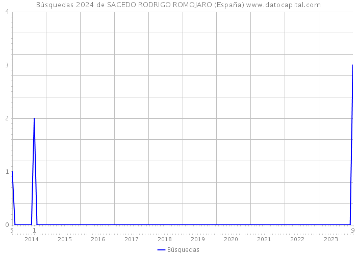 Búsquedas 2024 de SACEDO RODRIGO ROMOJARO (España) 
