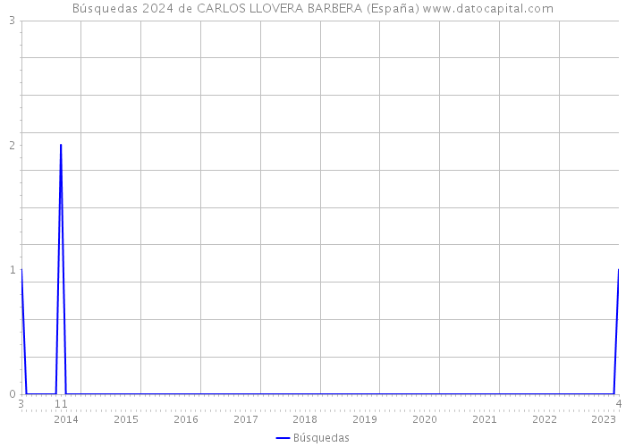 Búsquedas 2024 de CARLOS LLOVERA BARBERA (España) 
