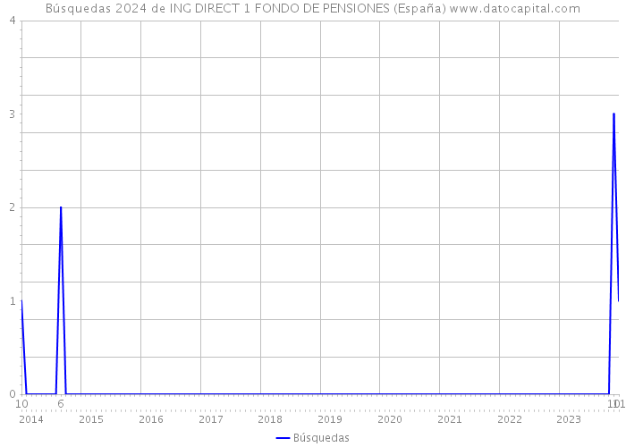 Búsquedas 2024 de ING DIRECT 1 FONDO DE PENSIONES (España) 