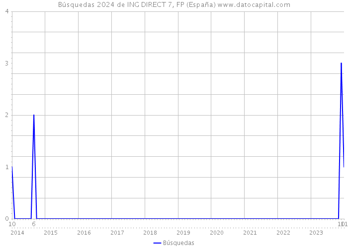 Búsquedas 2024 de ING DIRECT 7, FP (España) 