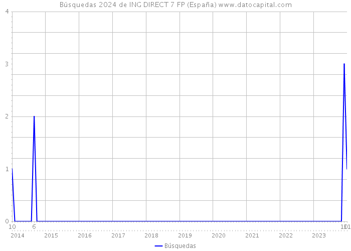 Búsquedas 2024 de ING DIRECT 7 FP (España) 
