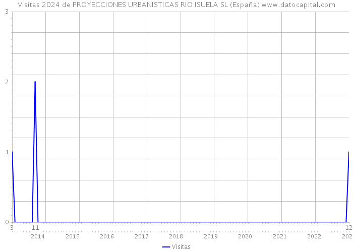 Visitas 2024 de PROYECCIONES URBANISTICAS RIO ISUELA SL (España) 