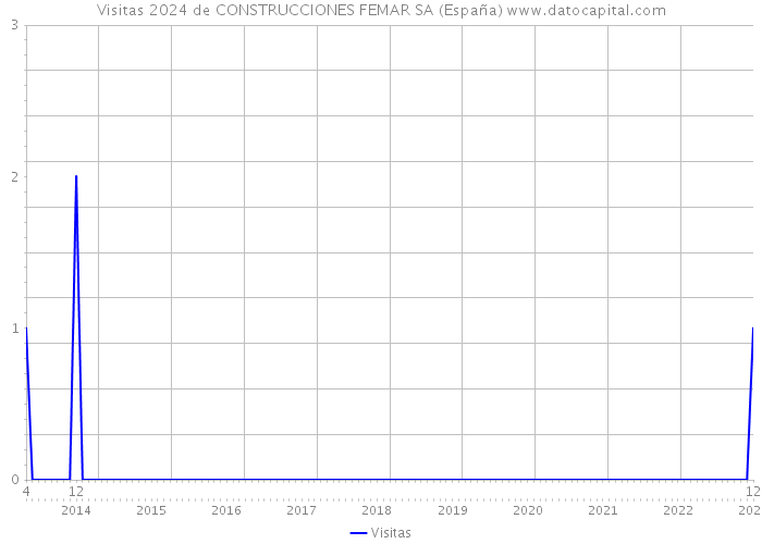 Visitas 2024 de CONSTRUCCIONES FEMAR SA (España) 