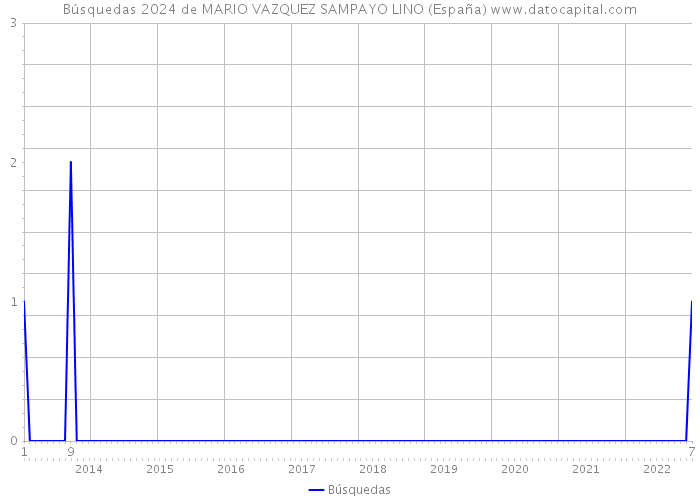 Búsquedas 2024 de MARIO VAZQUEZ SAMPAYO LINO (España) 