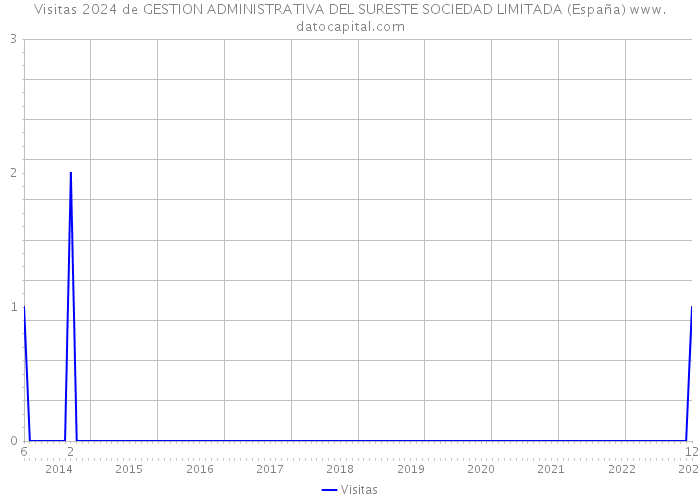 Visitas 2024 de GESTION ADMINISTRATIVA DEL SURESTE SOCIEDAD LIMITADA (España) 